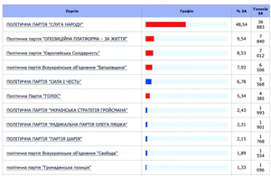 ЦВК порахувала 100% протоколів в Житомирі: повні результати голосування