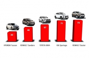 В Житомирі назвали найпопулярніші кросовери 2020 року: Renault Duster, KIA Sportage, Toyota RAV4