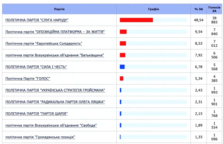 Подсчитаны 100% протоколов в Житомире: полные результаты голосования-2019
